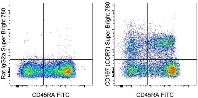 CD197 (CCR7) Antibody in Flow Cytometry (Flow)