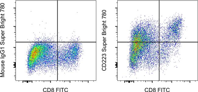 CD223 (LAG-3) Antibody in Flow Cytometry (Flow)