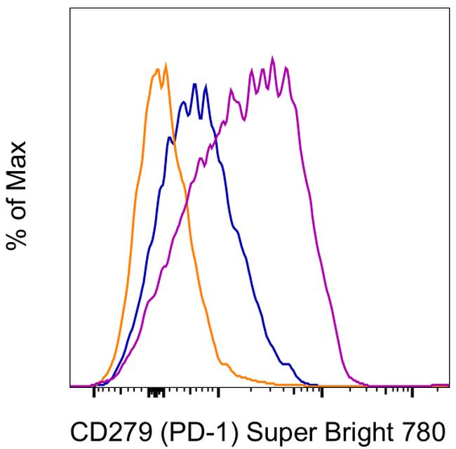 CD279 (PD-1) Antibody in Flow Cytometry (Flow)