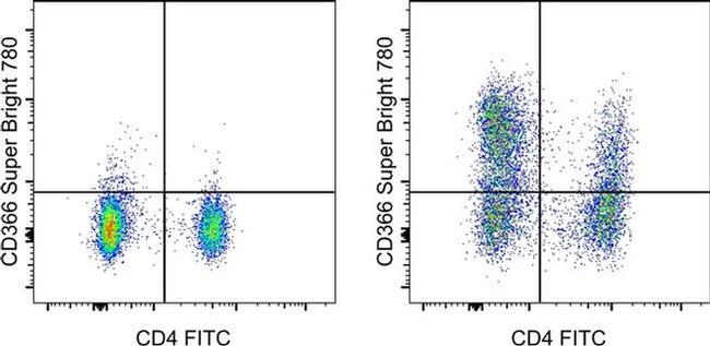 CD366 (TIM3) Antibody in Flow Cytometry (Flow)