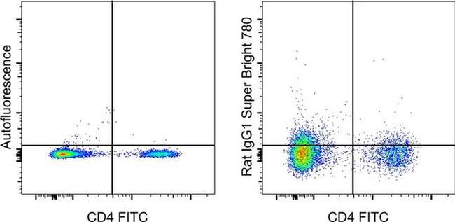 Rat IgG1 kappa Isotype Control in Flow Cytometry (Flow)