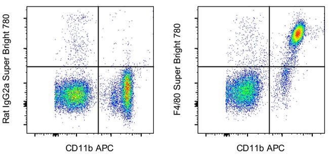 F4/80 Antibody in Flow Cytometry (Flow)