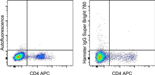 Armenian Hamster IgG Isotype Control in Flow Cytometry (Flow)