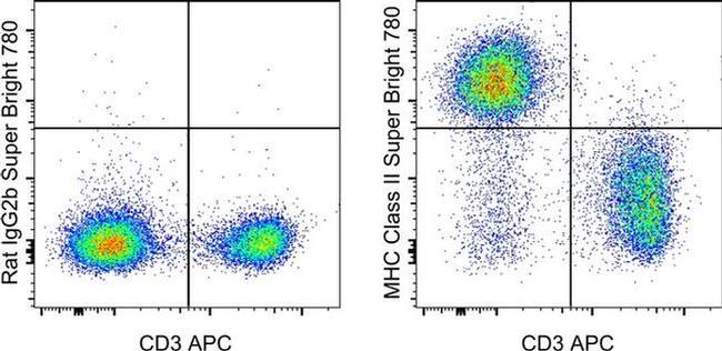 MHC Class II (I-A/I-E) Antibody in Flow Cytometry (Flow)