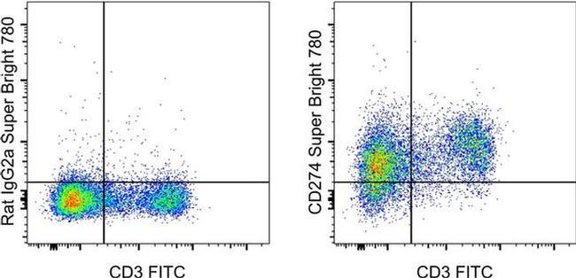 CD274 (PD-L1, B7-H1) Antibody in Flow Cytometry (Flow)