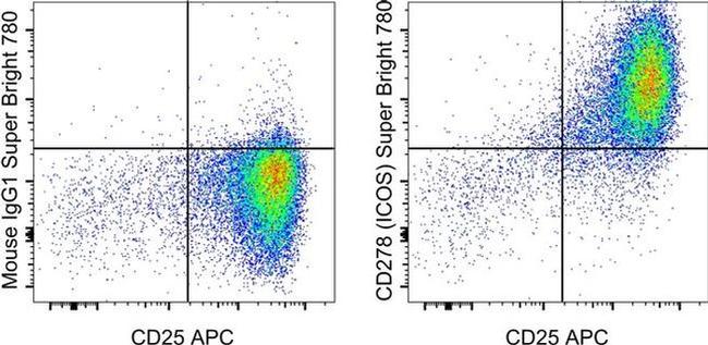 CD278 (ICOS) Antibody in Flow Cytometry (Flow)