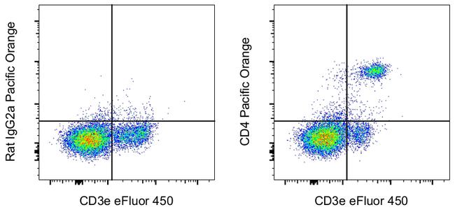 CD4 Antibody in Flow Cytometry (Flow)