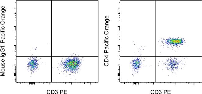 CD4 Antibody in Flow Cytometry (Flow)