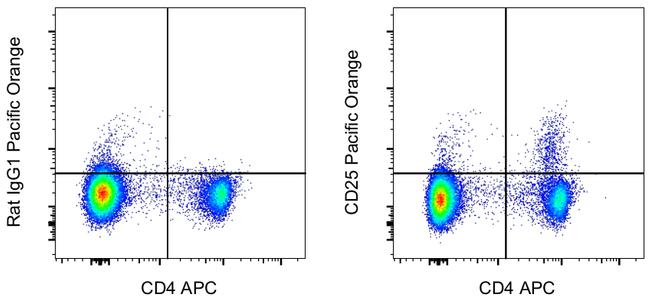 CD25 Antibody in Flow Cytometry (Flow)