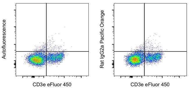 Rat IgG2a kappa Isotype Control in Flow Cytometry (Flow)