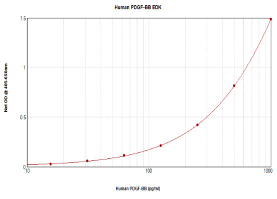 Human PDGF-BB ELISA Development Kit (ABTS)