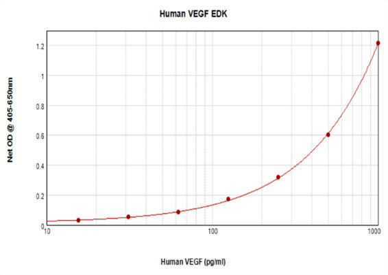 Human VEGF-165 ELISA Development Kit (ABTS)