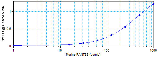 Mouse RANTES ELISA Development Kit (ABTS)