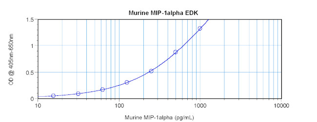 Mouse MIP-1a (CCL3) ELISA Development Kit (ABTS)