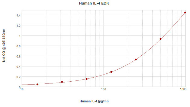 Human IL-4 ELISA Development Kit (ABTS)