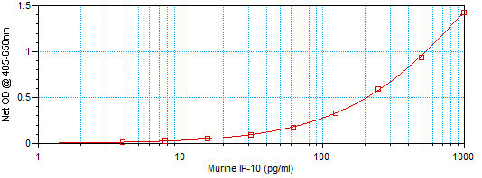 Mouse IP-10 (CXCL10) ELISA Development Kit (ABTS)