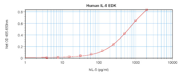 Human IL-5 ELISA Development Kit (ABTS)