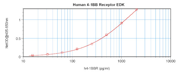 Human 4-1BB (CD137/TNFRSF9) ELISA Development Kit (ABTS)