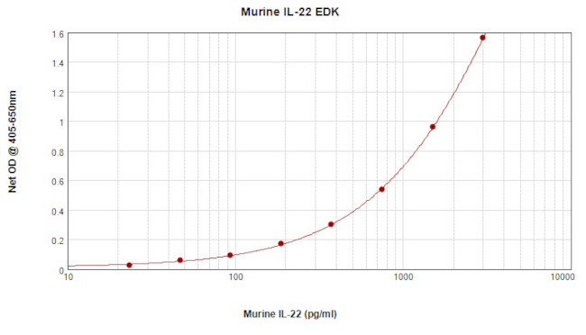 Mouse IL-22 ELISA Development Kit (ABTS)