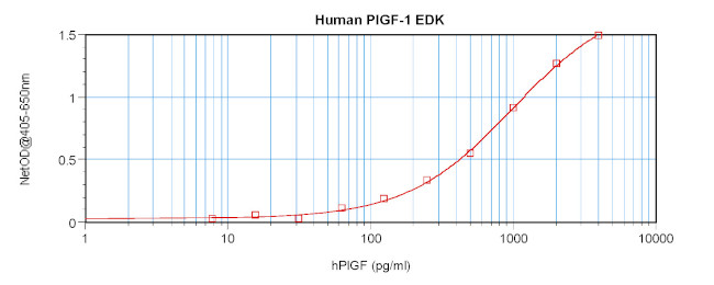 Human PlGF-1 ELISA Development Kit (ABTS)