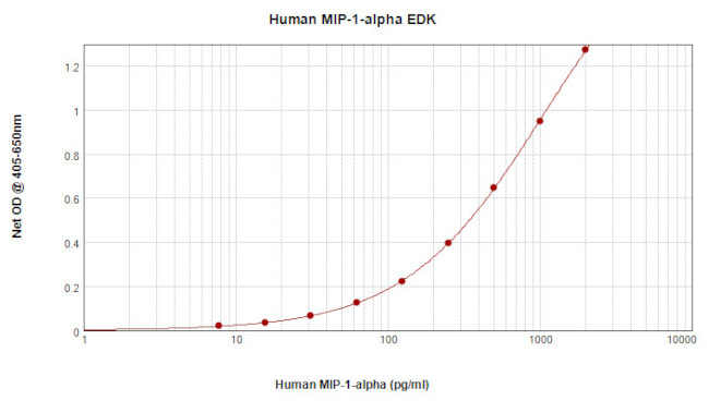 Human CCL3 (MIP-1 alpha) ELISA Development Kit (ABTS)