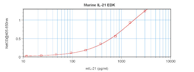 Mouse IL-21 ELISA Development Kit (ABTS)