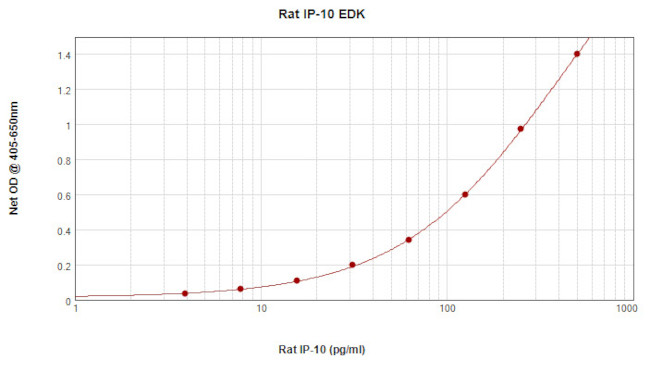 Rat IP-10 (CXCL10) ELISA Development Kit (ABTS)