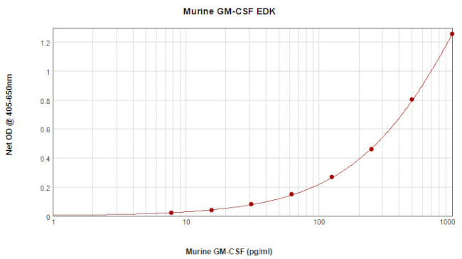 Mouse GM-CSF ELISA Development Kit (ABTS)