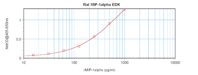 Rat MIP-1 alpha ELISA Development Kit (ABTS)