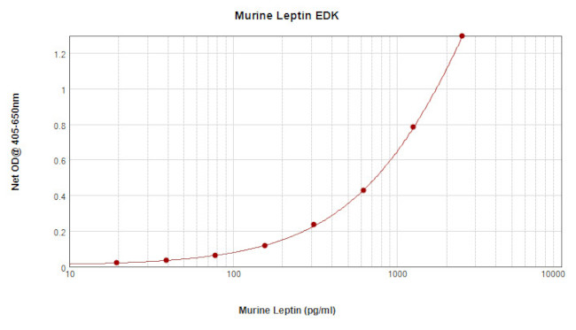 Mouse Leptin ELISA Development Kit (ABTS)