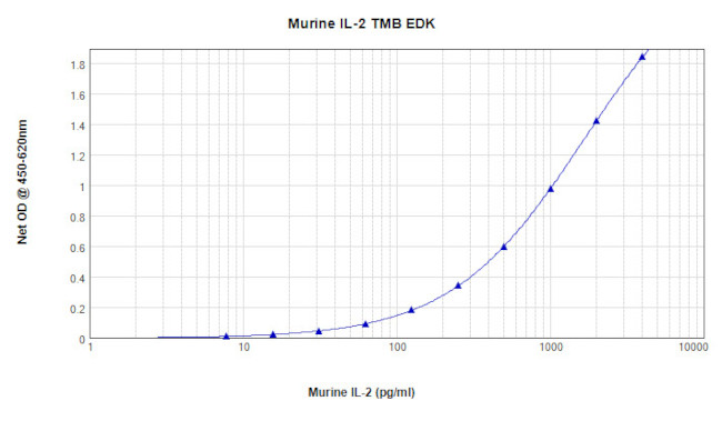 Mouse IL-2 ELISA Development Kit (TMB)