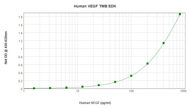 Human VEGF-165 ELISA Development Kit (TMB)