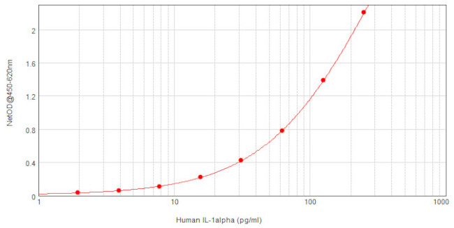 Human IL-1 alpha ELISA Development Kit (TMB)