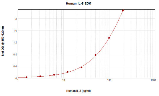 Human IL-8 ELISA Development Kit (TMB)