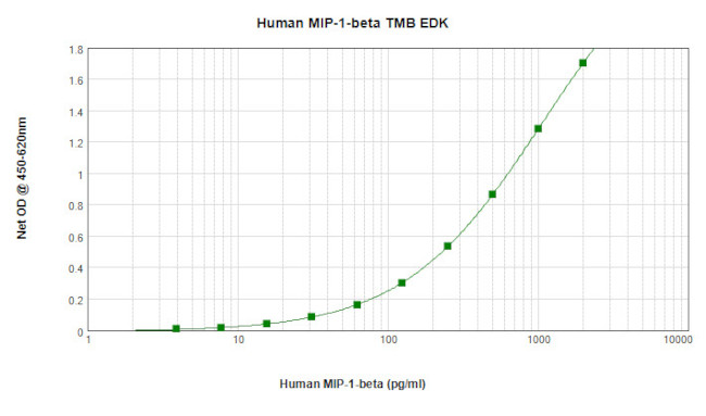 Human MIP-1b (CCL4) ELISA Development Kit (TMB)