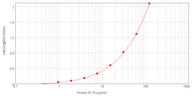 Human IP-10 (CXCL10) ELISA Development Kit (TMB)