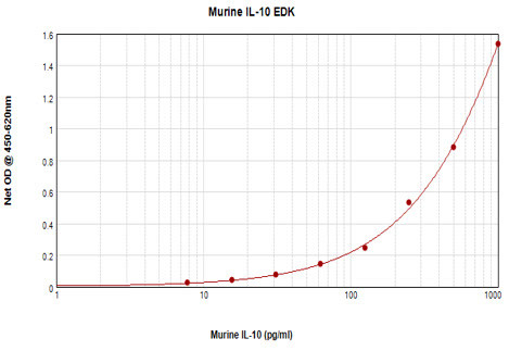 Mouse IL-10 ELISA Development Kit (TMB)