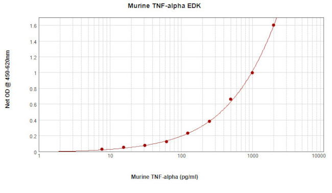 Mouse TNF alpha ELISA Development Kit (TMB)