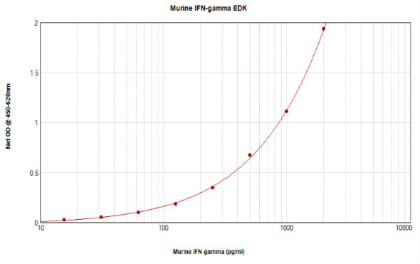 Mouse IFN gamma ELISA Development Kit (TMB)