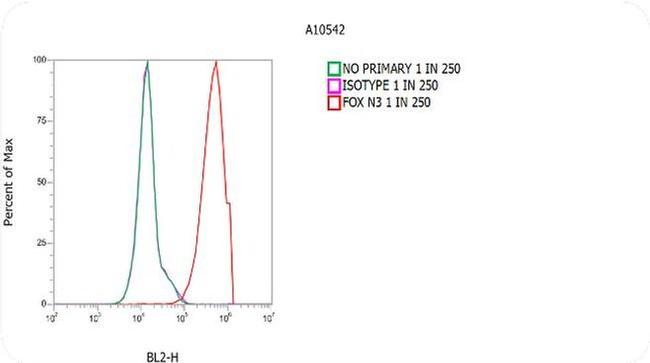 Rabbit IgG (H+L) Secondary Antibody in Flow Cytometry (Flow)