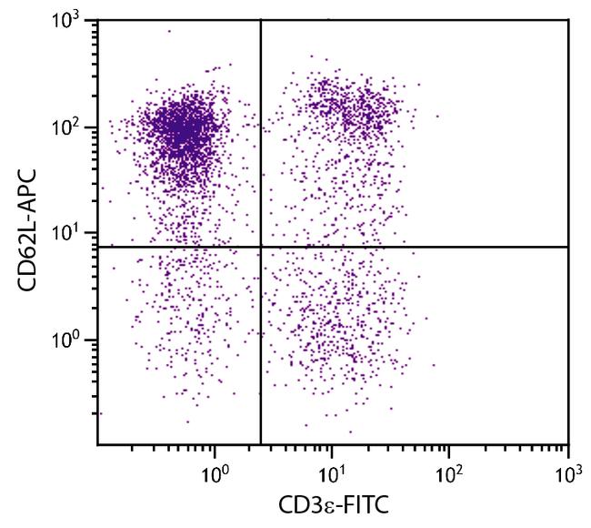 CD62L Antibody in Flow Cytometry (Flow)