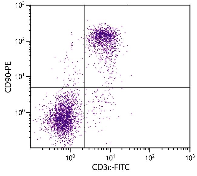 CD90 Antibody in Flow Cytometry (Flow)