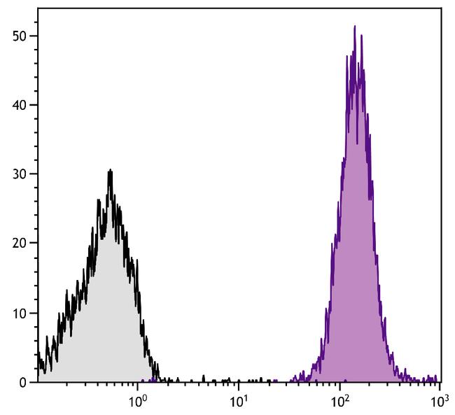 CD45.1 Antibody in Flow Cytometry (Flow)