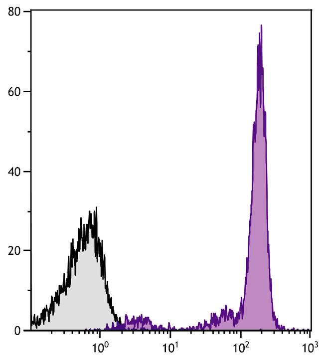 CD45.2 Antibody in Flow Cytometry (Flow)