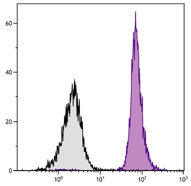 CD45.2 Antibody in Flow Cytometry (Flow)