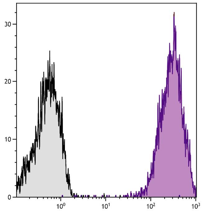 CD44 Antibody in Flow Cytometry (Flow)