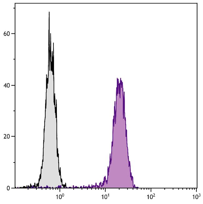 LAMP1 Antibody in Flow Cytometry (Flow)