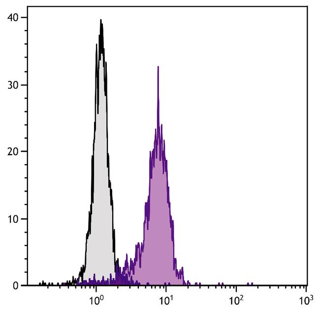 TLR2 Antibody in Flow Cytometry (Flow)