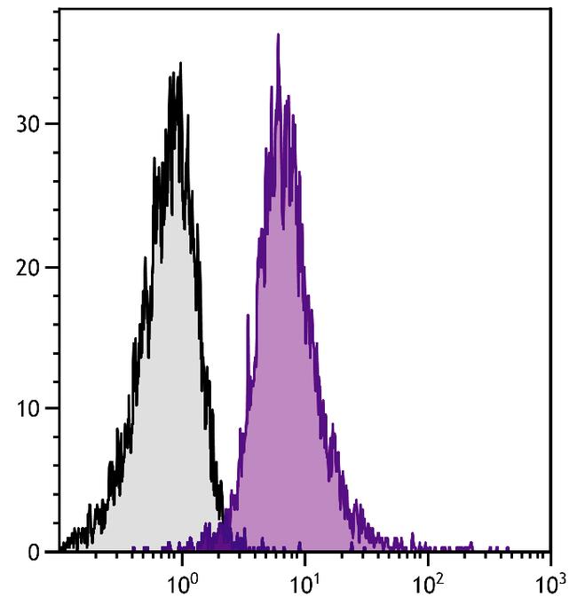 CD11a Antibody in Flow Cytometry (Flow)