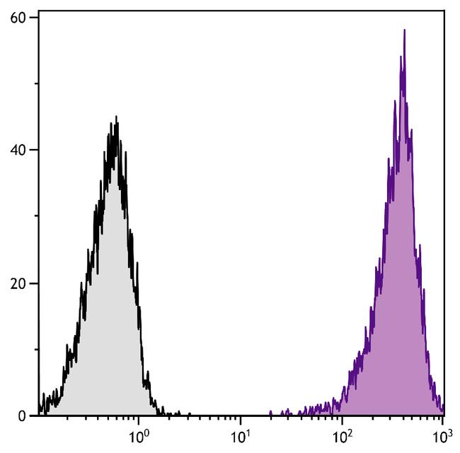 CD86 Antibody in Flow Cytometry (Flow)